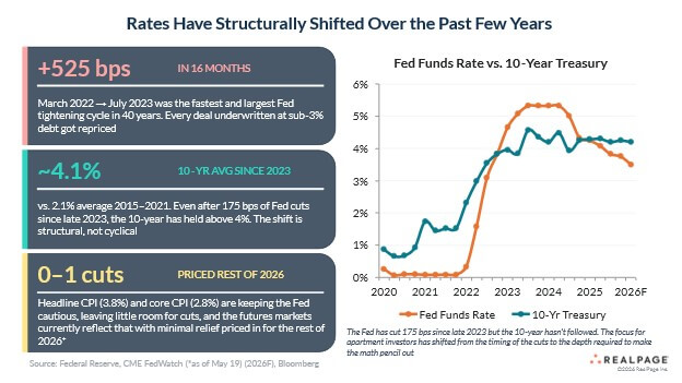 A graph showing the Fed Funds Rate and 10-Year Treasury from 2020 to 2026, highlighting rate shifts and historical context.