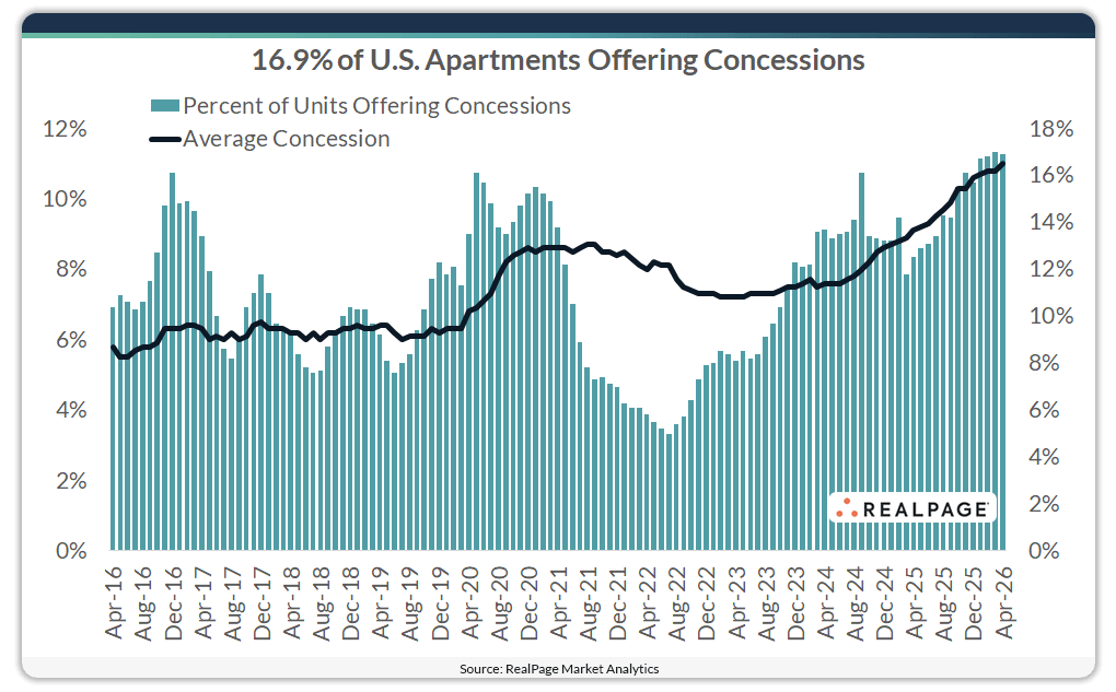 Chart showing 16.9% of U.S. apartments offering concessions over time, with trends in percent and average concessions.