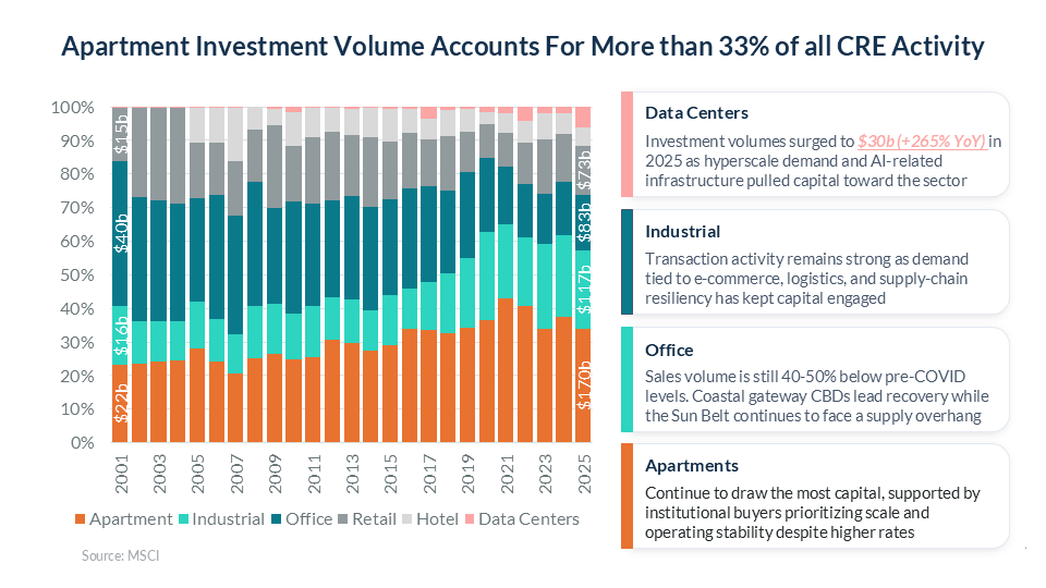 Bar graph illustrating apartment investment volume in CRE, showing apartments with over 33% share, 2001-2025.
