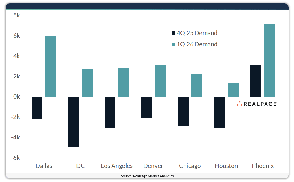 Bar graph comparing demand in major cities: Dallas, DC, Los Angeles, Denver, Chicago, Houston, Phoenix for 4Q 25 and 1Q 26.