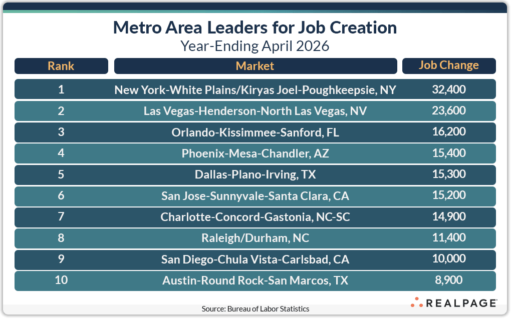 Table listing top metro areas for job creation in April 2026, showing ranks, markets, and job changes.