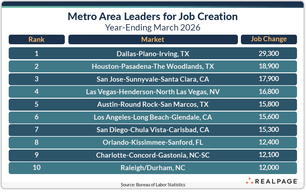 Table listing top 10 metro areas for job creation as of March 2026, with job change figures.