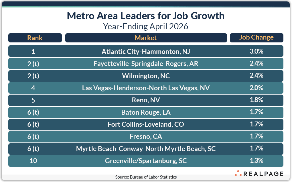 Chart showing metro areas with highest job growth as of April 2026, with Atlantic City leading at 3.0%.