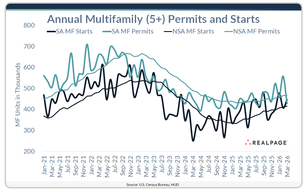 Line graph showing annual multifamily permits and starts from Jan 2021 to Mar 2026 in thousands.