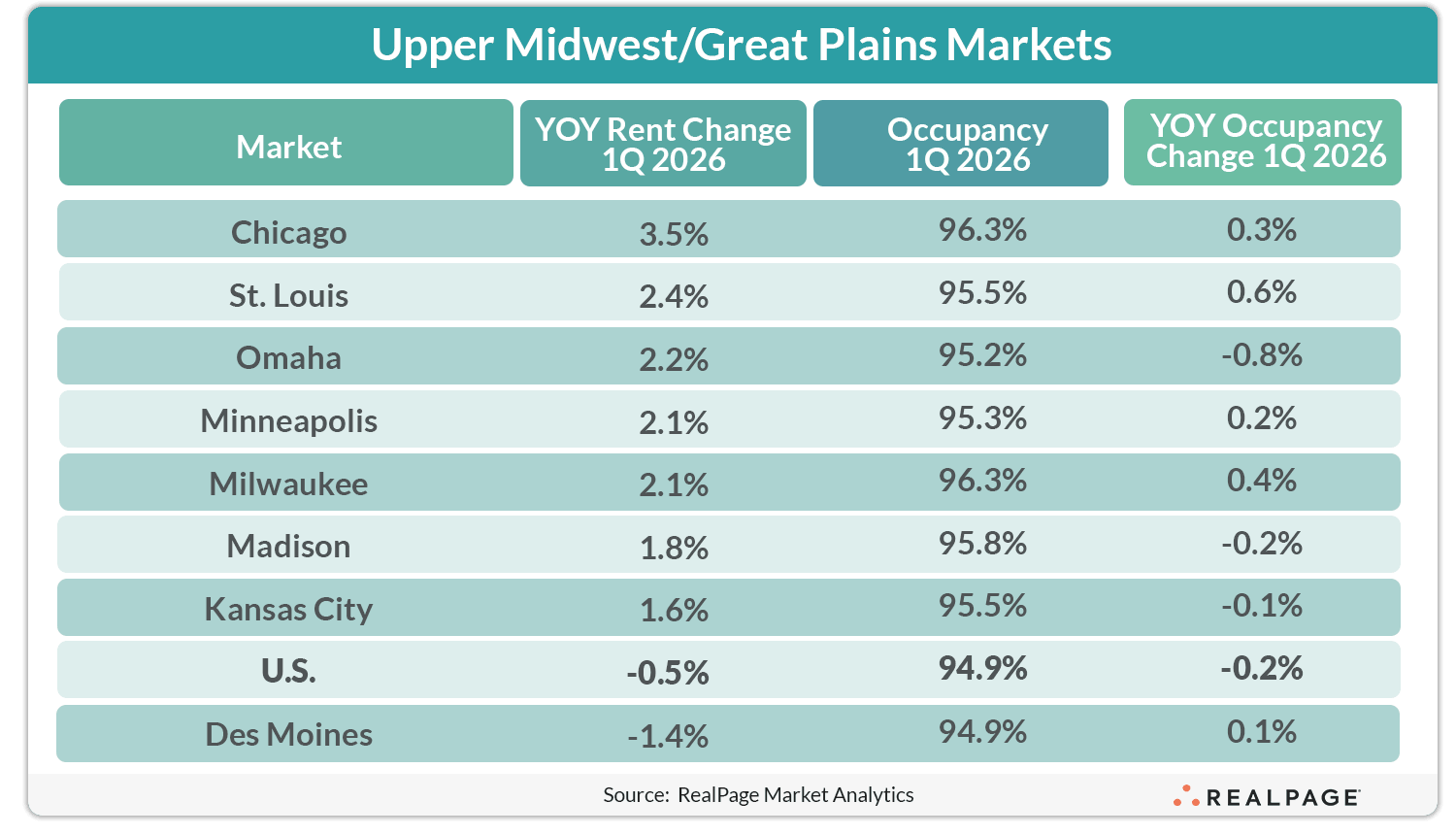 Table displaying year-over-year rent and occupancy changes for Upper Midwest/Great Plains markets in Q1 2026.
