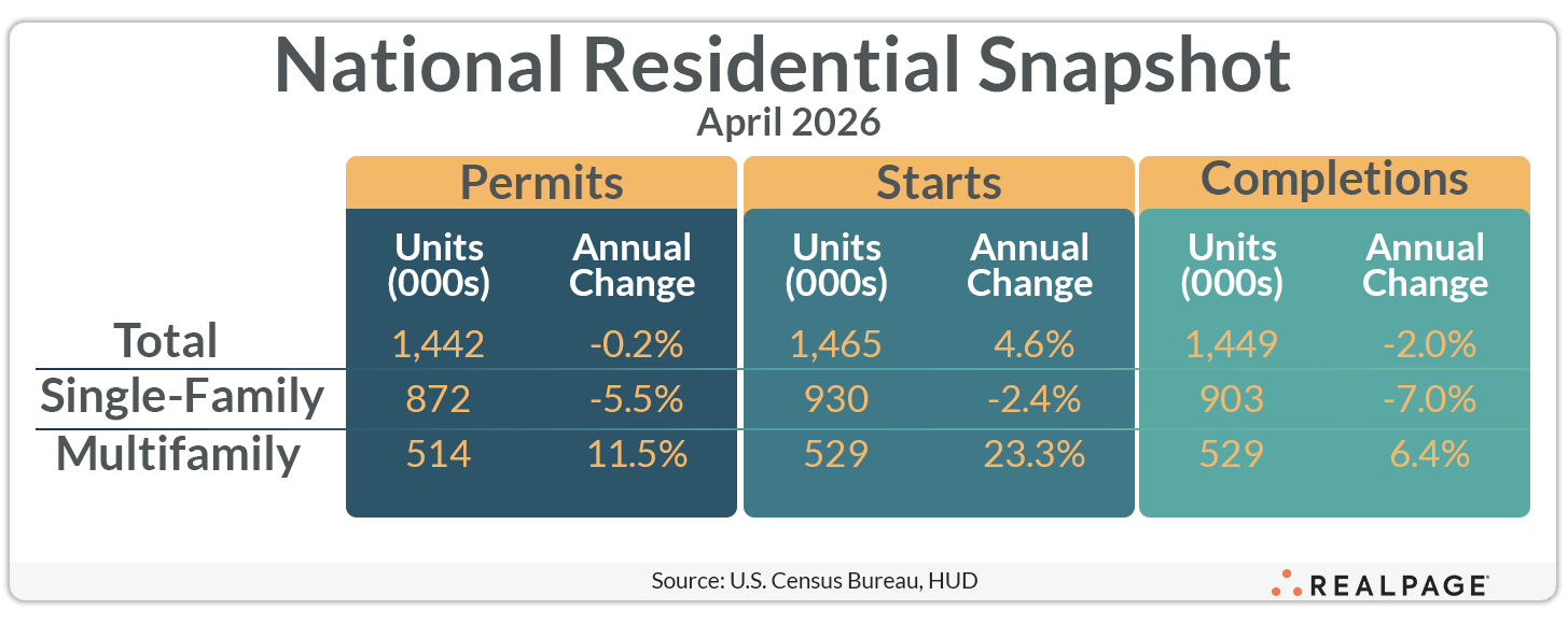 Table showing the National Residential Snapshot for April 2026, including permits, starts, and completions data.