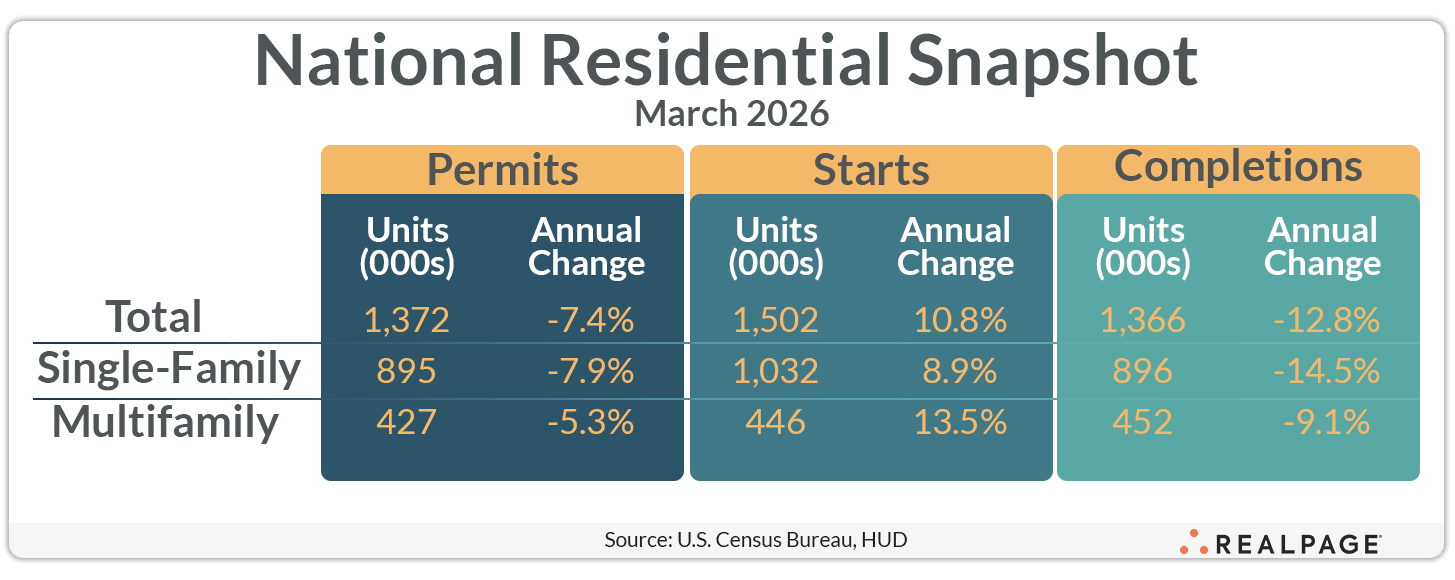 Table summarizing U.S. residential data for March 2026, focusing on permits, starts, and completions.