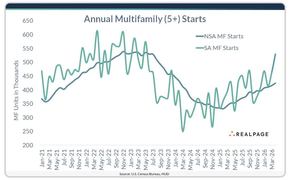 Line graph showing annual multifamily starts from Jan 2021 to Mar 2026, indicating trends in units.