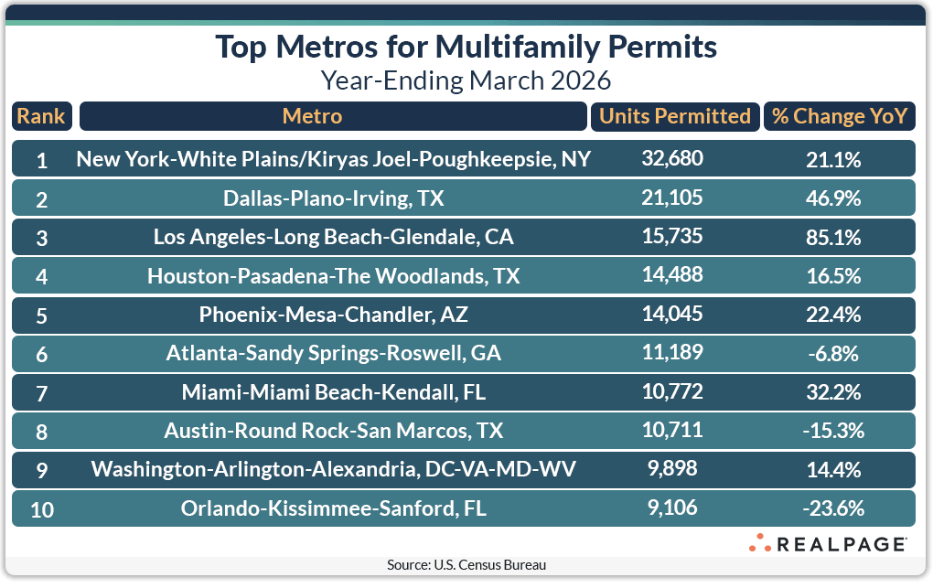 Table listing top metros for multifamily permits, year-ending March 2026, showing ranks, metro areas, units permitted, and year-over-year changes.