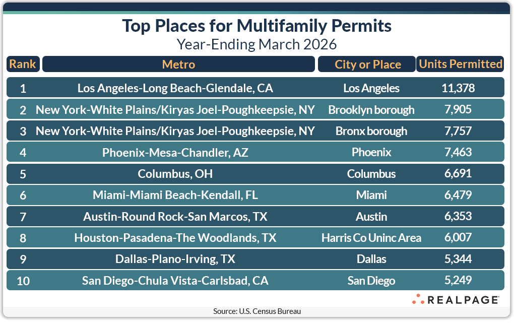 Table listing top cities for multifamily permits as of March 2026, highlighting units permitted and metro areas.