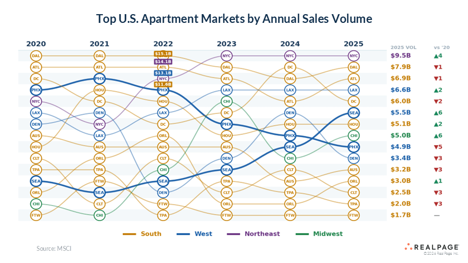 A chart showing top U.S. apartment markets by annual sales volume from 2020 to 2025, with market names and sales figures.