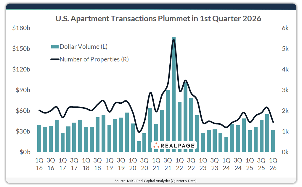 Chart showing U.S. apartment transactions from 1Q 2016 to 1Q 2026, highlighting plummeting dollar volume and properties.