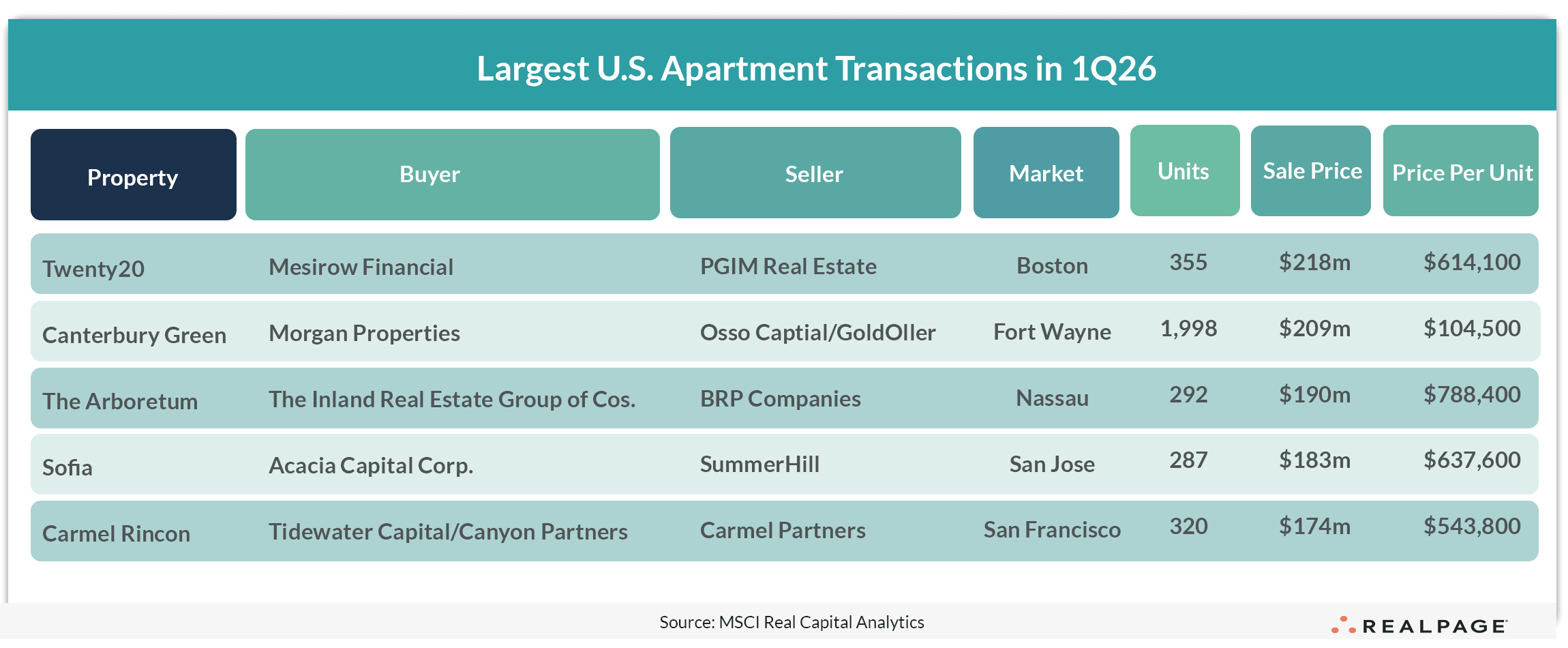 Table listing largest U.S. apartment transactions in Q1 2026, showing property names, buyers, sellers, locations, units, sale prices, and price per unit.