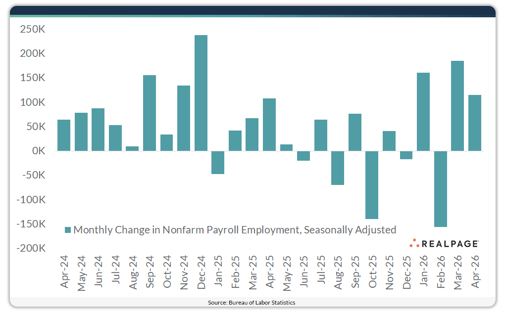 Bar graph showing monthly changes in nonfarm payroll employment from April 2024 to April 2026.