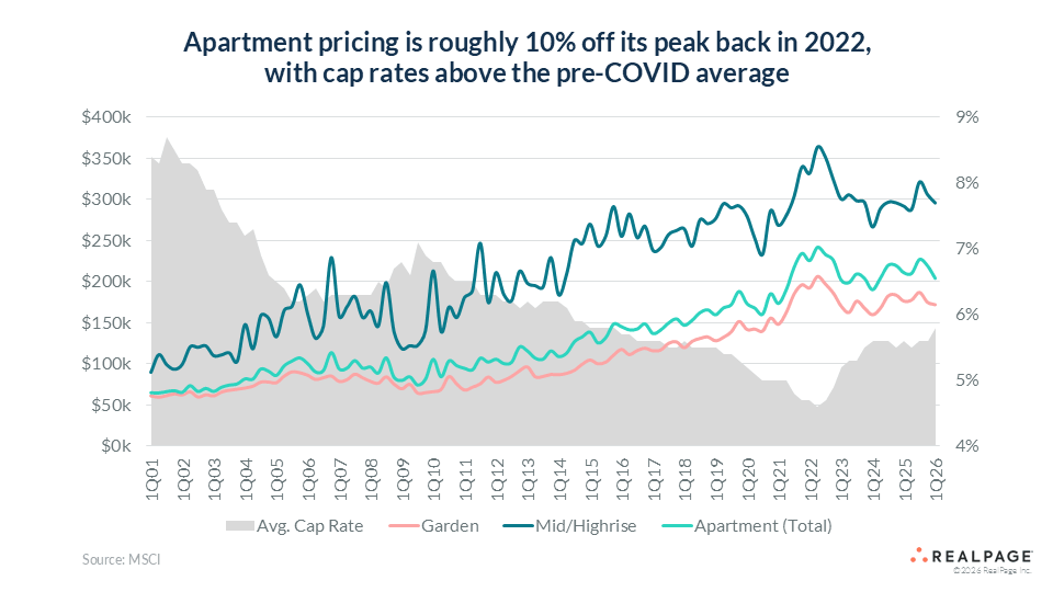 Graph showing apartment pricing and cap rates from Q1 2021 to Q1 2026, highlighting trends and data points.