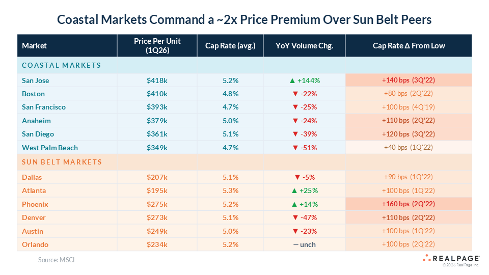 Table comparing price per unit and cap rates for coastal and Sun Belt markets.