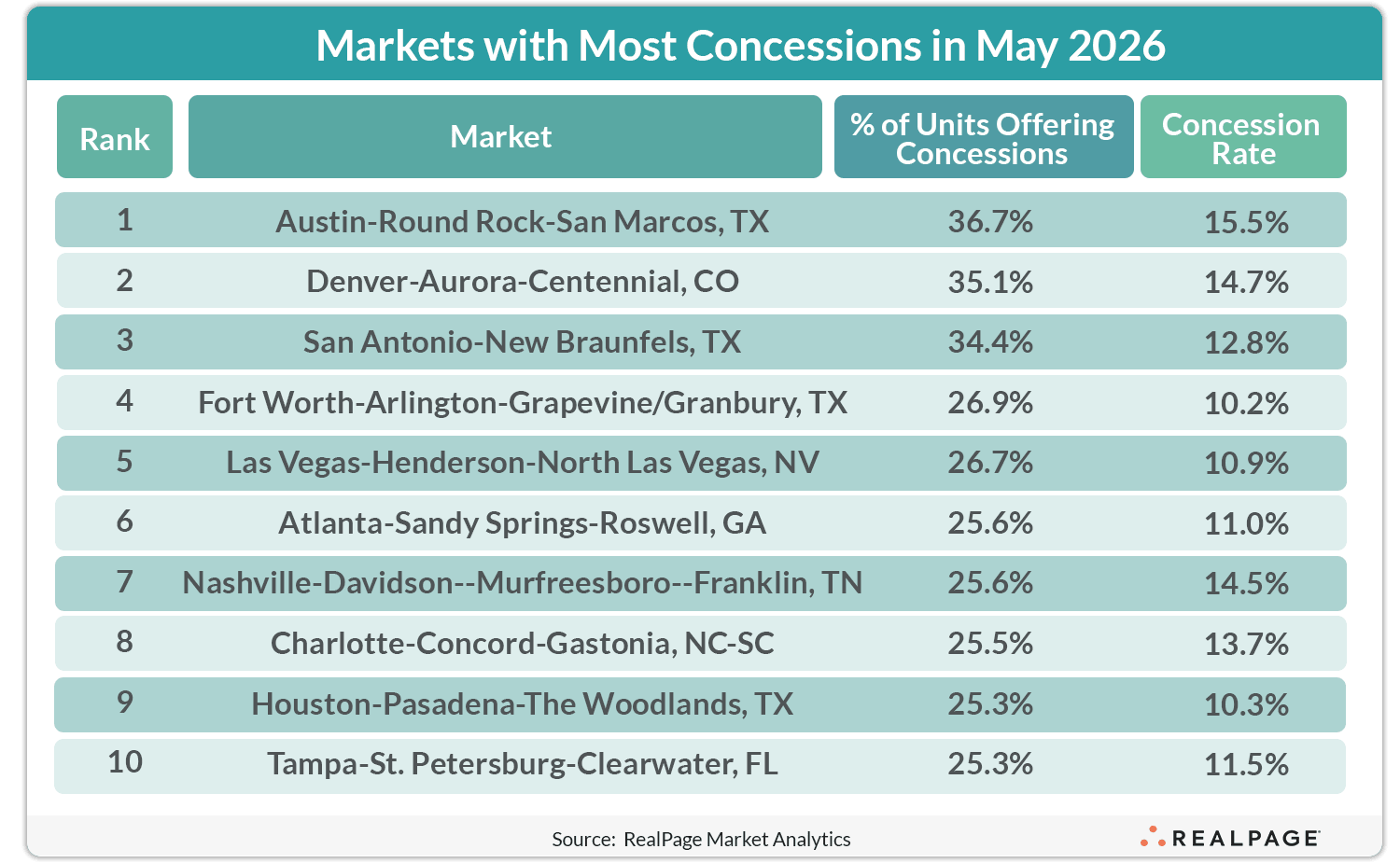 Table listing markets with the highest concessions in May 2026, showing rank, market name, % of units offering concessions, and concession rate.