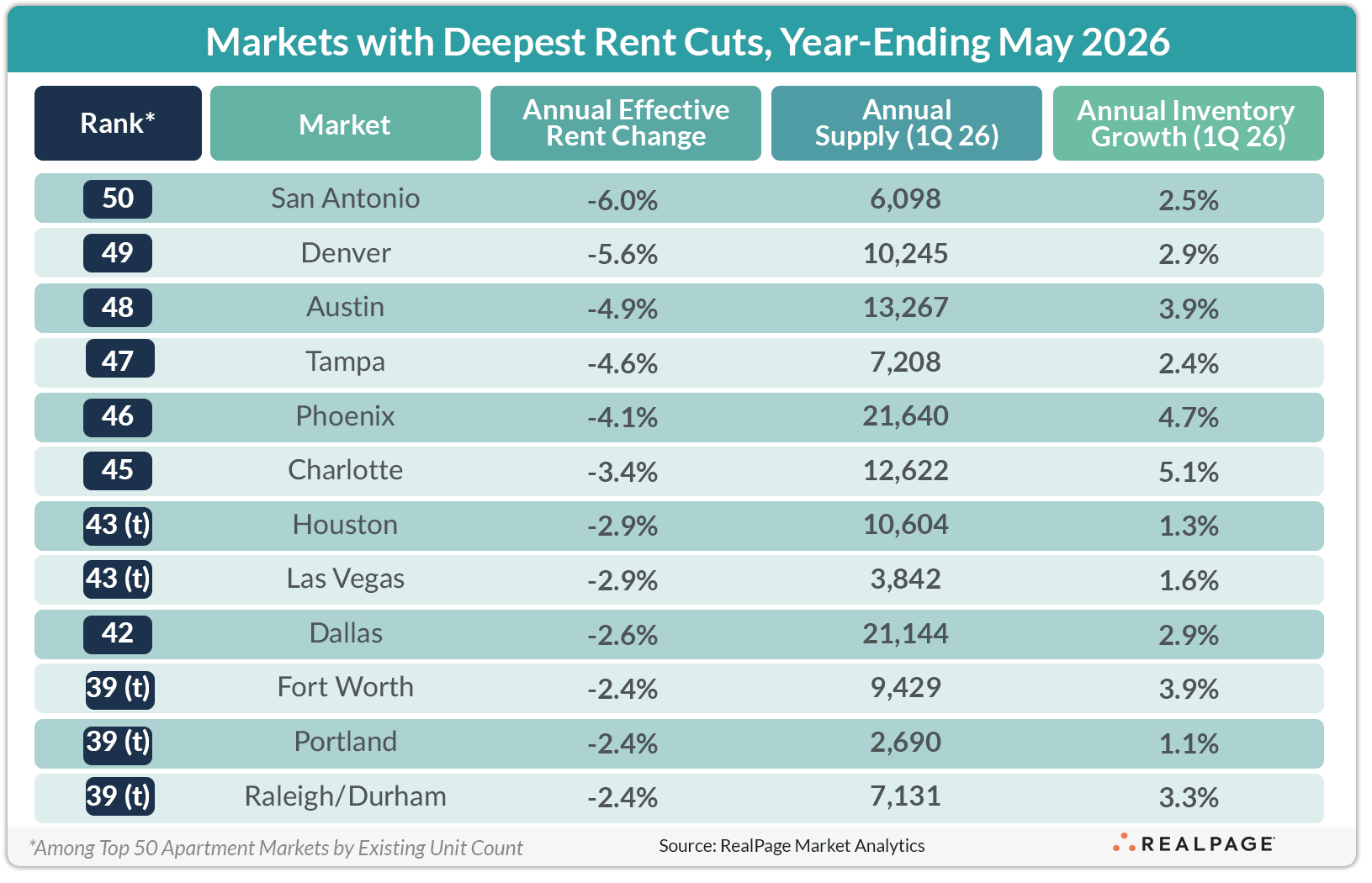 Table showing apartment markets with deepest rent cuts for year-ending May 2026, including rank and annual rent change.