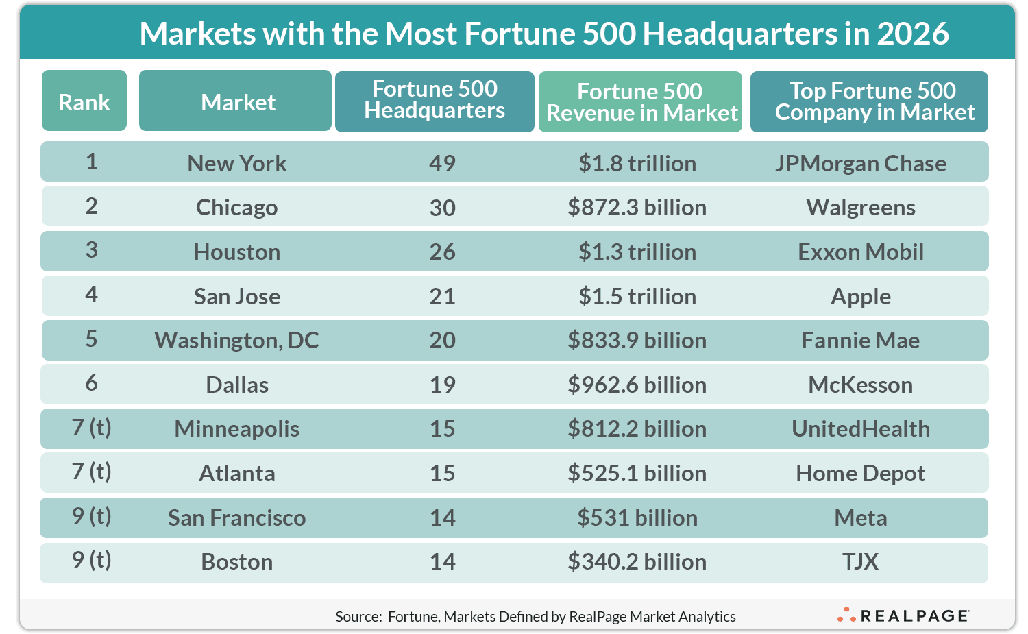 Table showing markets with the most Fortune 500 headquarters in 2026, including revenue and top companies.