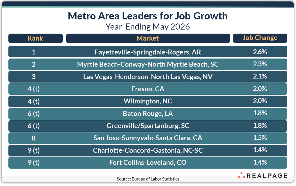 Table listing metro areas with the highest job growth as of May 2026, showing ranks and job change percentages.