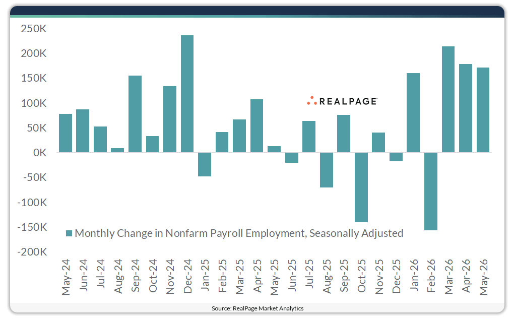 Bar graph showing monthly changes in nonfarm payroll employment from May 2024 to May 2026, with significant fluctuations.