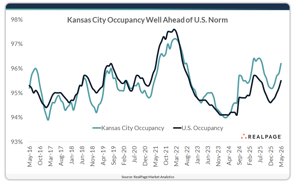 Line graph comparing Kansas City occupancy rates to U.S. occupancy from May 2016 to May 2026.