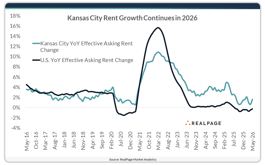 Line graph showing year-over-year effective asking rent changes for Kansas City and the U.S. from 2016 to 2026, highlighting trends.