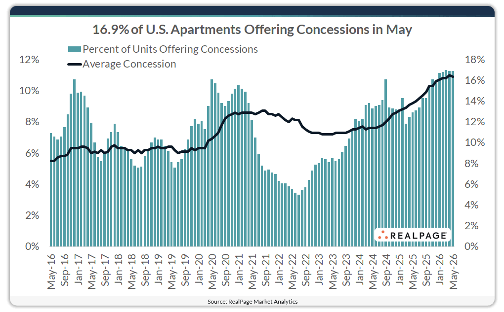 Graph showing 16.9% of U.S. apartments offered concessions in May, with trends over the last five years.