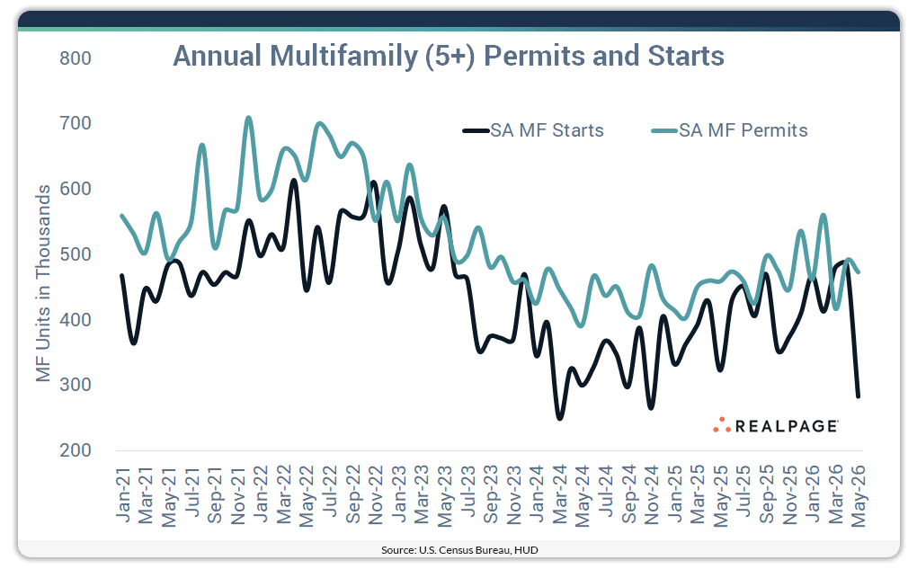Line graph illustrating monthly multifamily permits and starts from January 2021 to May 2026.