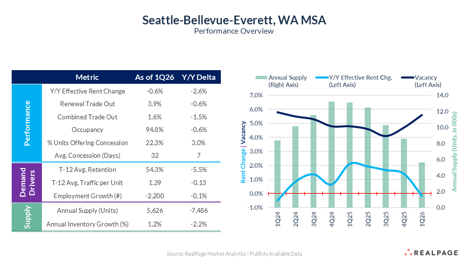 Overview of Seattle-Bellevue-Everett, WA MSA performance metrics, including rent changes, vacancy rates, and supply.