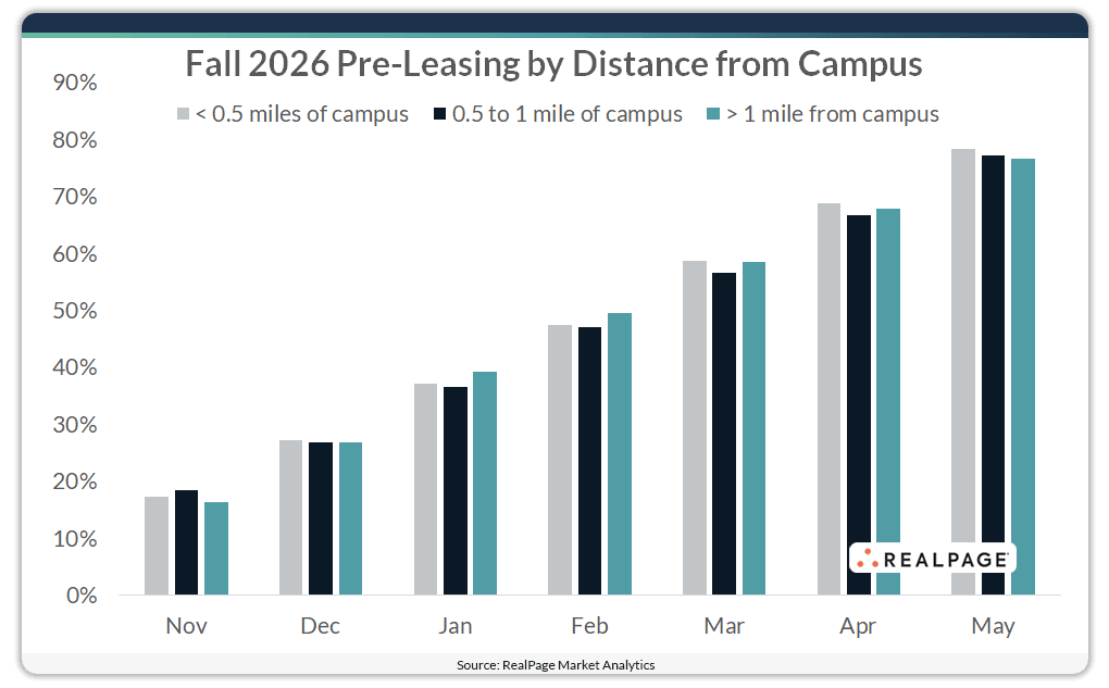 Bar chart showing Fall 2026 pre-leasing rates by distance from campus, with trends from November to May.