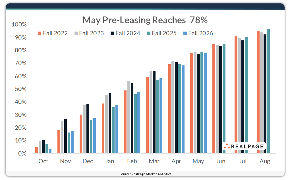 Bar chart showing pre-leasing percentages for Fall 2022 to Fall 2026, with May 2023 at 78%.