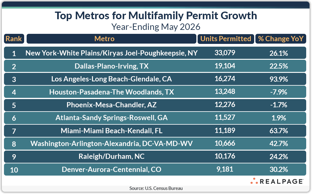 Table showing top U.S. metros for multifamily permit growth, year-ending May 2026, with units permitted and year-over-year change.