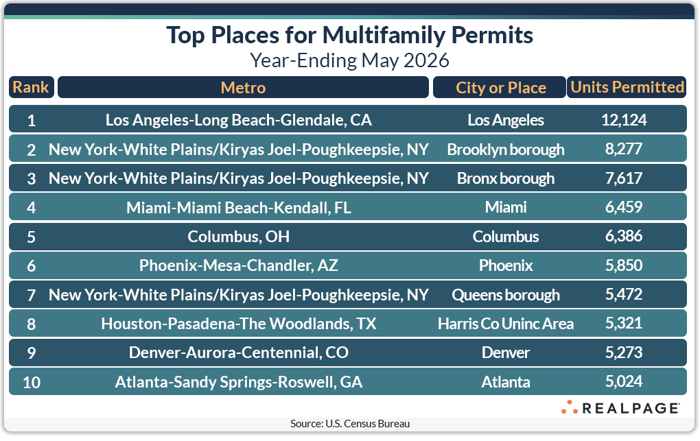 Table showing top places for multifamily permits as of May 2026, listing cities and units permitted.