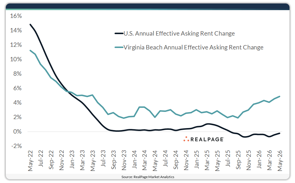 Line graph comparing U.S. and Virginia Beach annual effective asking rent changes from May 2022 to May 2026.