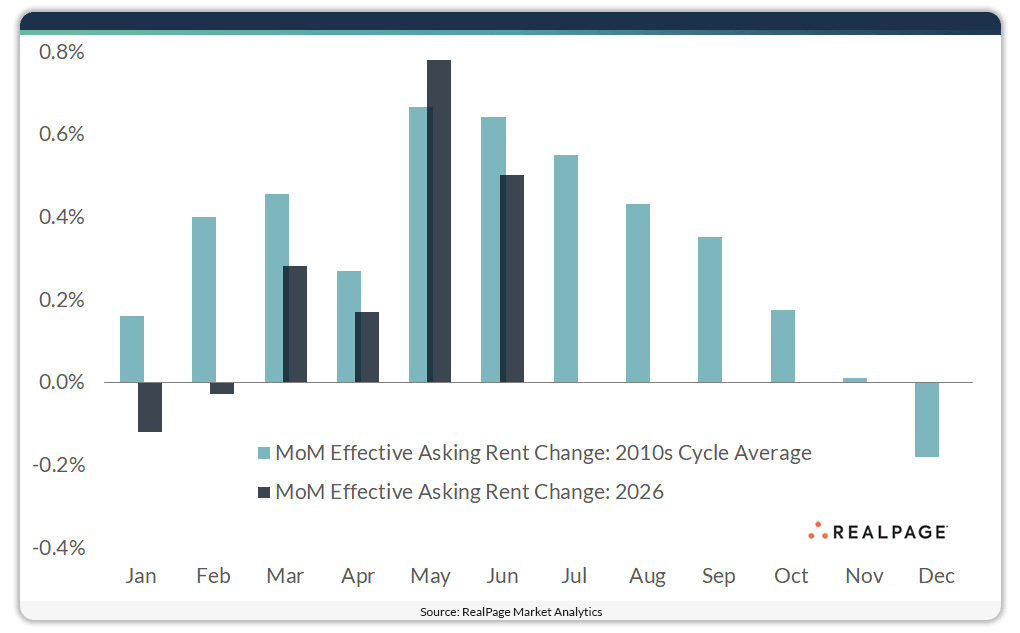 Bar graph comparing month-over-month effective asking rent changes for 2026 and 2010s cycle average throughout the year.