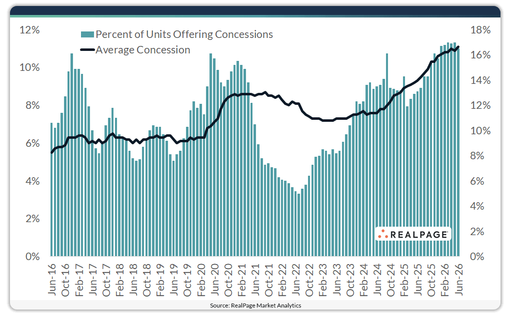 Graph showing percent of units offering concessions and average concession from June 2016 to June 2026.