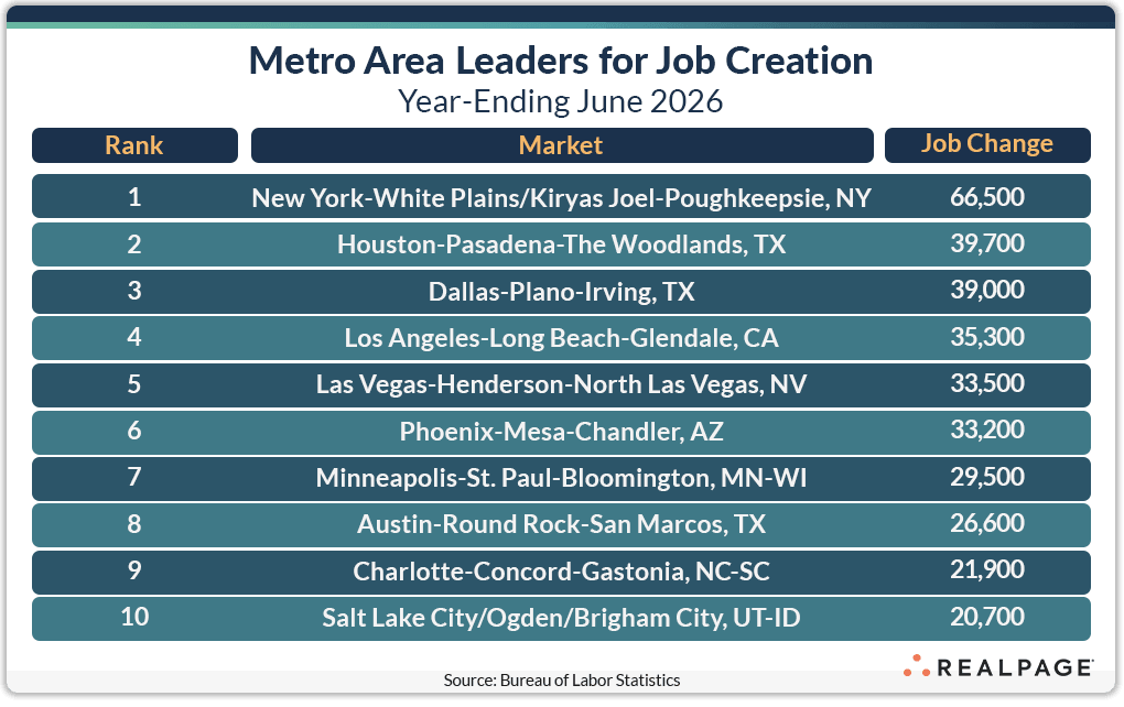 Table listing top metro areas for job creation by rank and job change for June 2026.