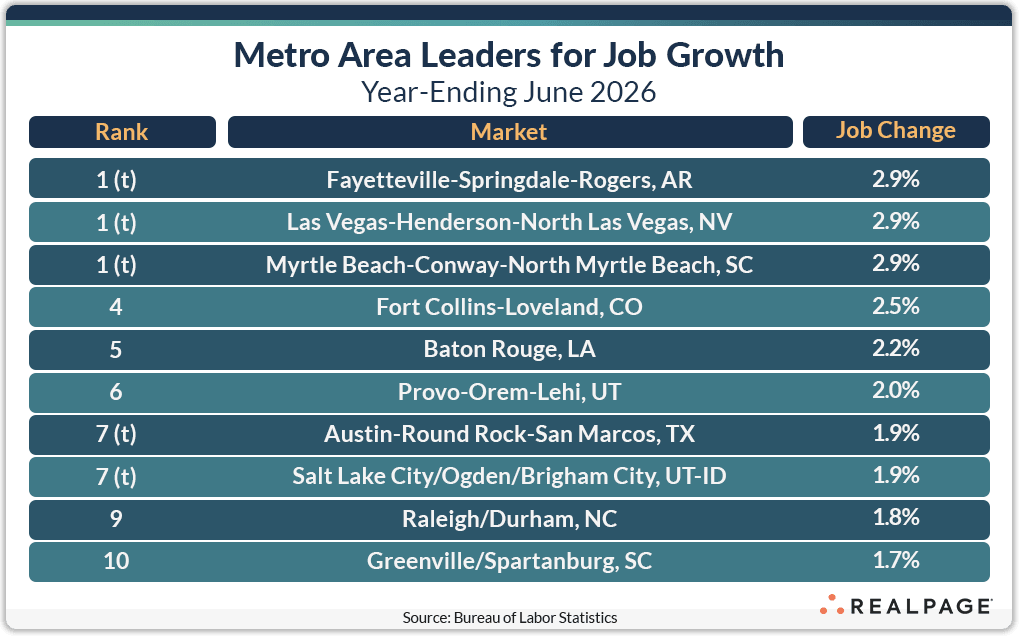 Table showing top metro areas for job growth as of June 2026, highlighting leading locations and job change percentages.
