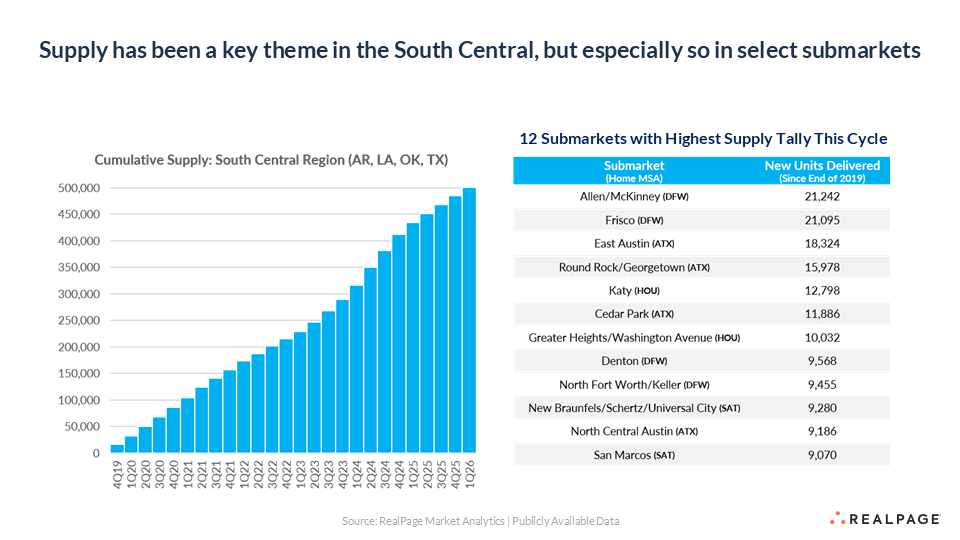 Bar graph showing cumulative supply in the South Central region, with a table of submarkets and new units delivered.