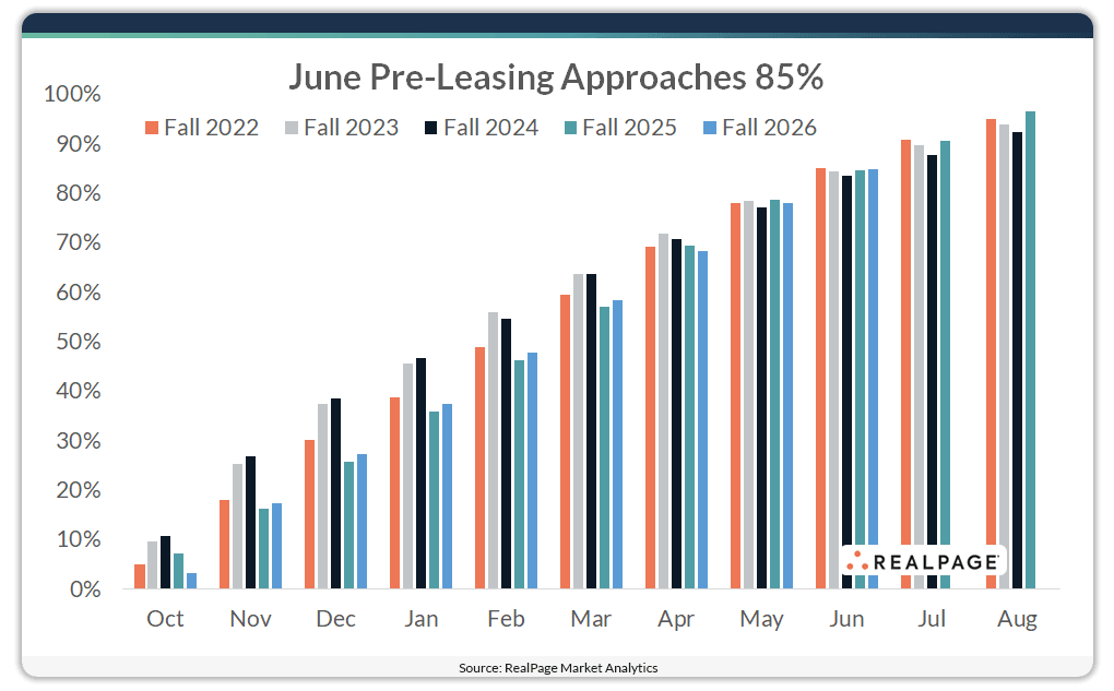 Line graph showing pre-leasing percentages from October to August for Fall 2022 to Fall 2026, nearing 85% in June.