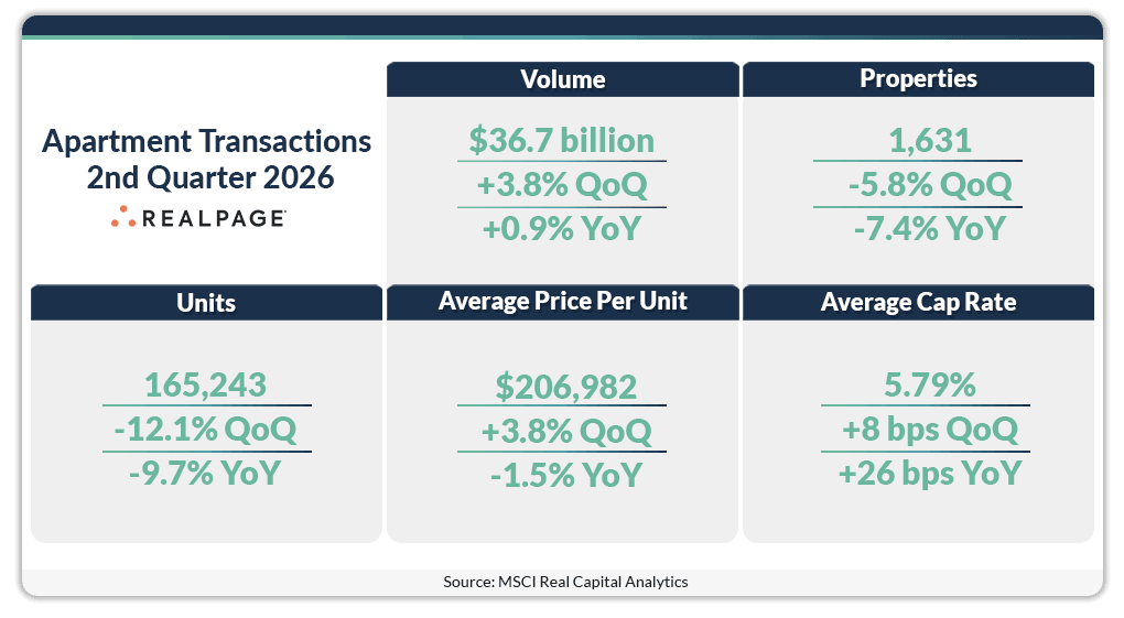 Data table summarizing apartment transactions for Q2 2026, showing volume, units, average price per unit, and cap rate.