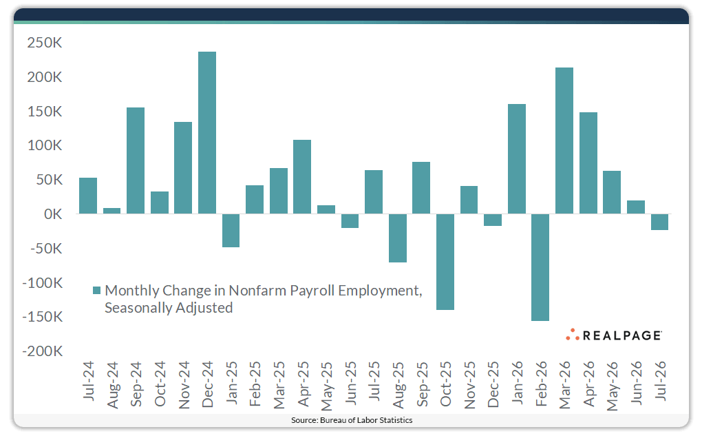 Bar chart showing monthly changes in nonfarm payroll employment from July 2024 to July 2026, with variations.