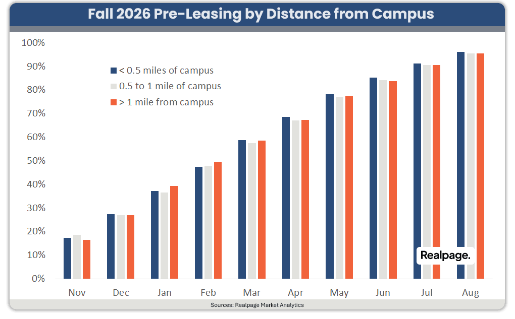 Bar chart showing pre-leasing rates for Fall 2026 by distance from campus, with trends over time.