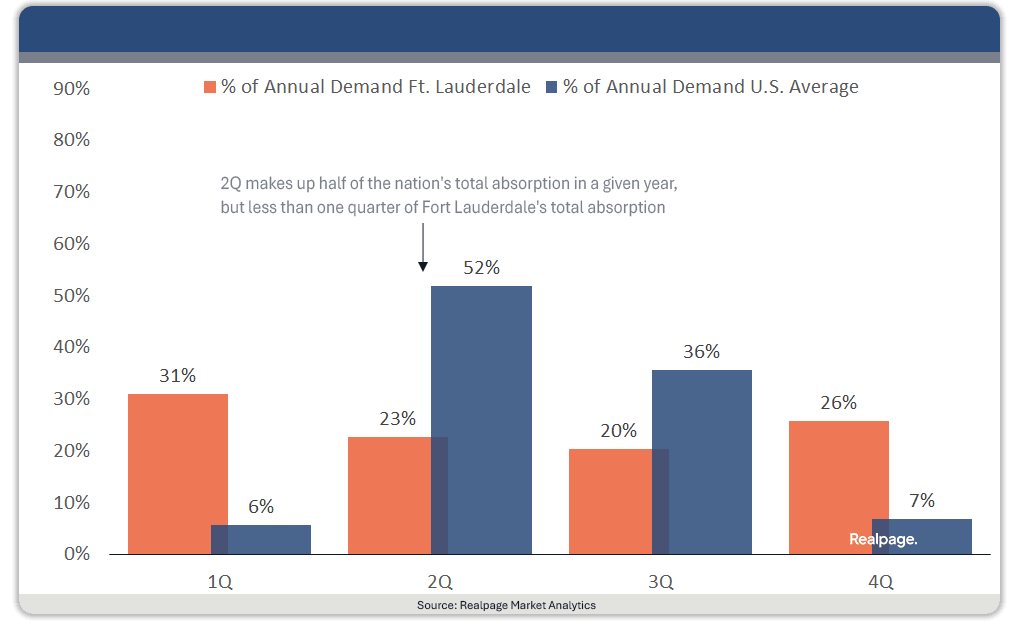 Bar graph comparing the percentage of annual demand in Fort Lauderdale to the U.S. average across four quarters.