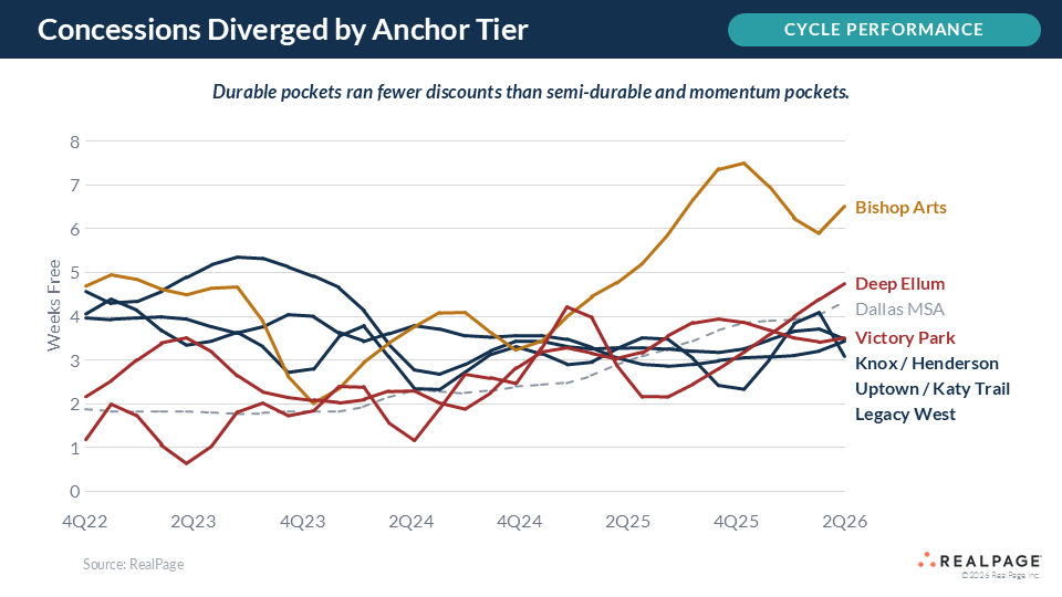 Line graph showing weeks of free concessions for different anchor tiers over time, highlighting trends.