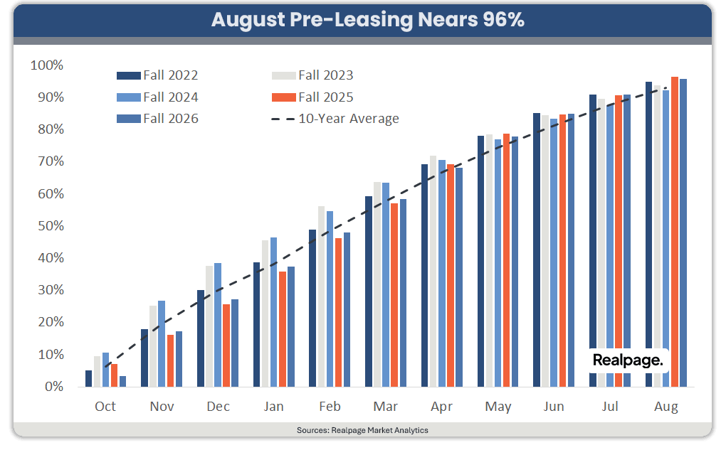 Graph showing pre-leasing rates nearing 96% for Fall 2022 through Fall 2026, highlighting trends from 10-year average.