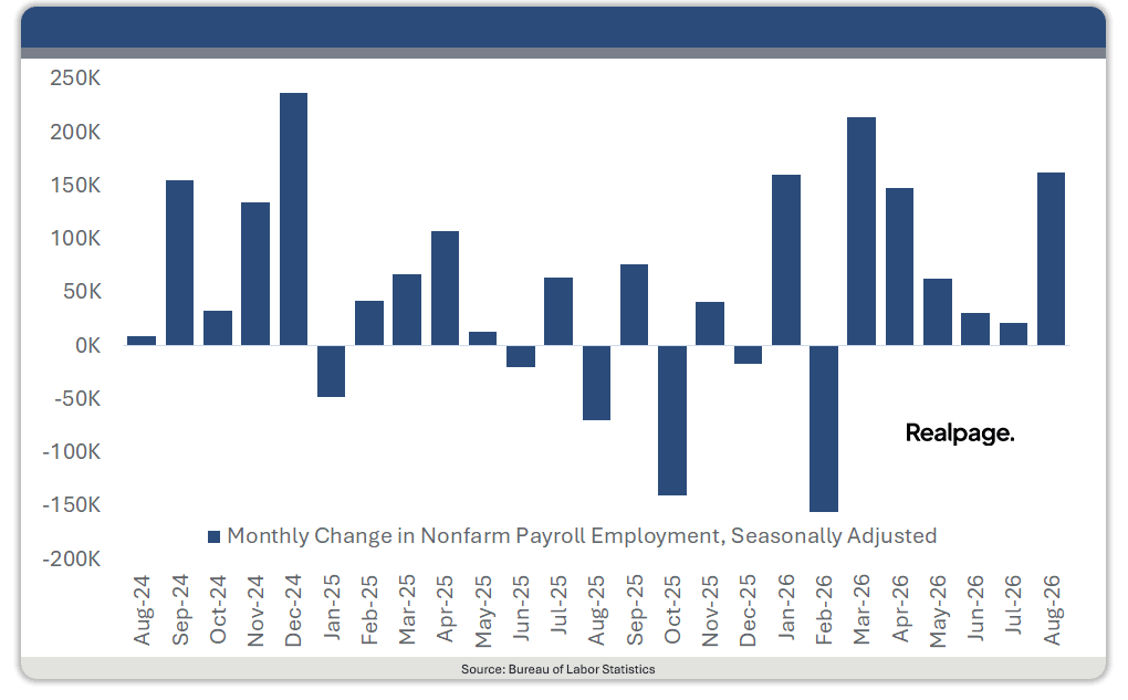 Bar graph depicting monthly changes in nonfarm payroll employment from August 2024 to August 2026.
