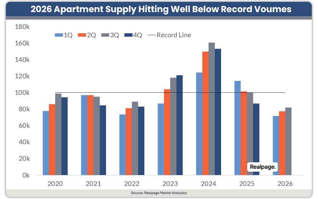 Bar graph showing quarterly apartment supply from 2020 to 2026, below record line.
