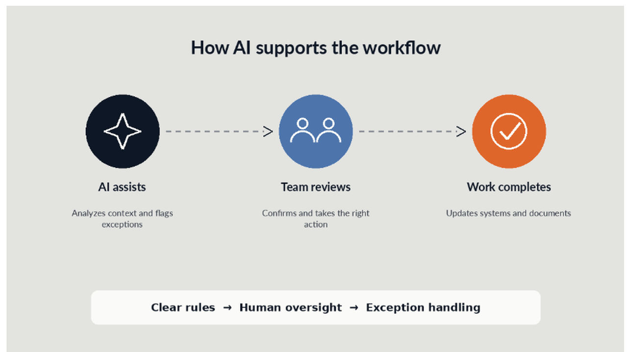 Flowchart illustrating how AI enhances workflow: AI assists, team reviews, and work completes, with roles defined.